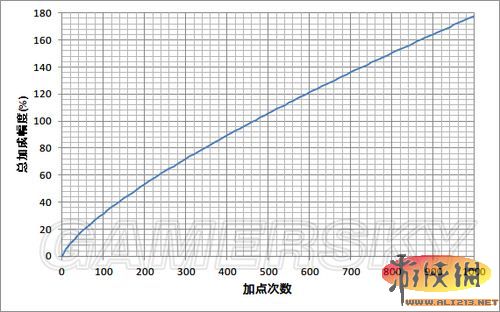 《无主之地2》Badass等级与加点关系图解